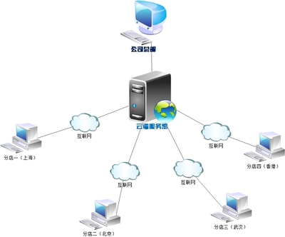 銳宜會員管理系統企業版